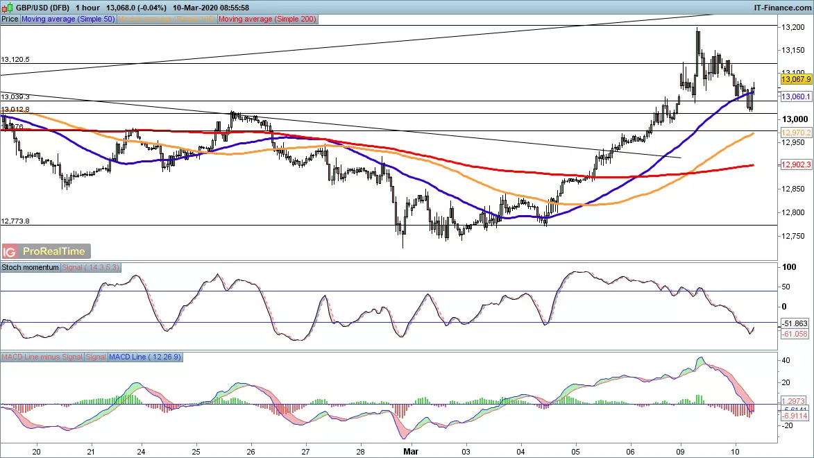 GBP/USD chart